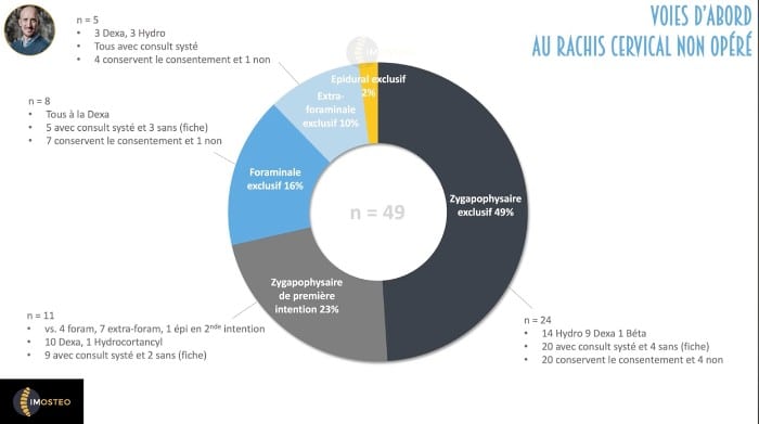 Sondage infiltrations cervicales